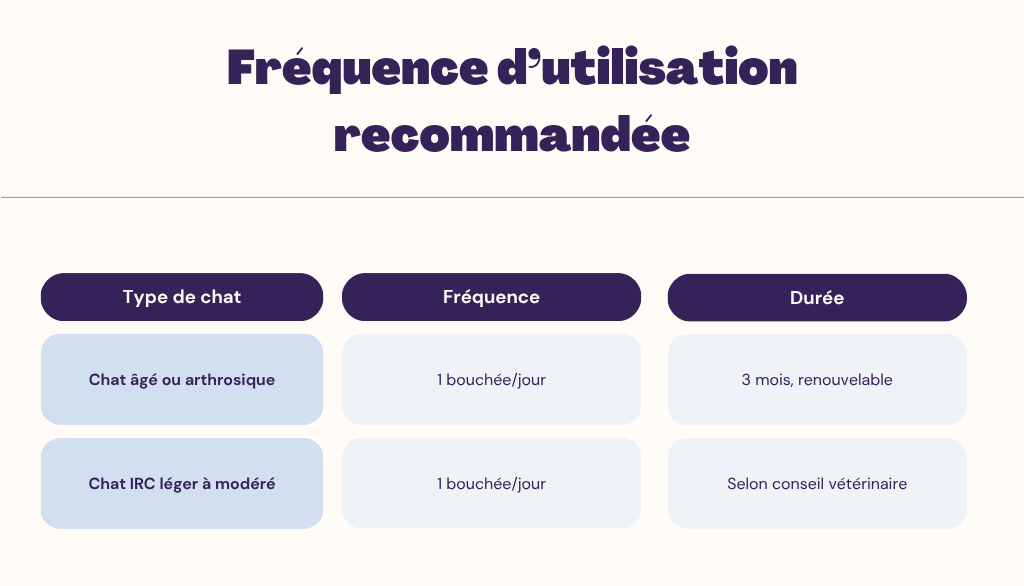 Fréquence d’utilisation recommandée