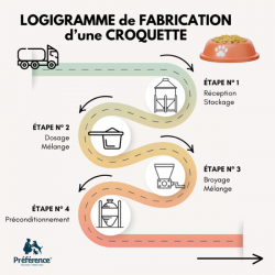 étapes de fabrication des croquettes Préférence