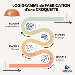 étapes de fabrication des croquettes Préférence