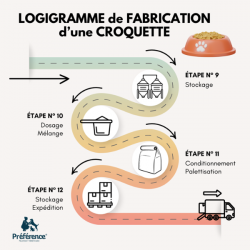 étapes de fabrication des croquettes Préférence