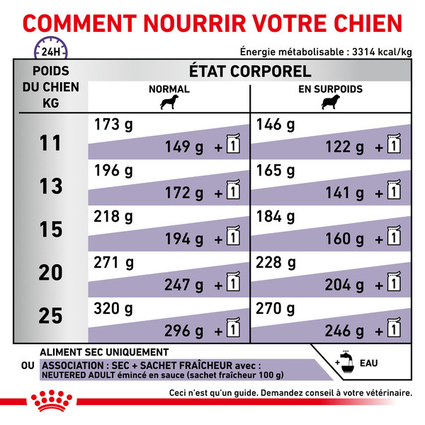 Royal Canin Vet Expert Nutrition Dog Neutered Adult Race Moyenne