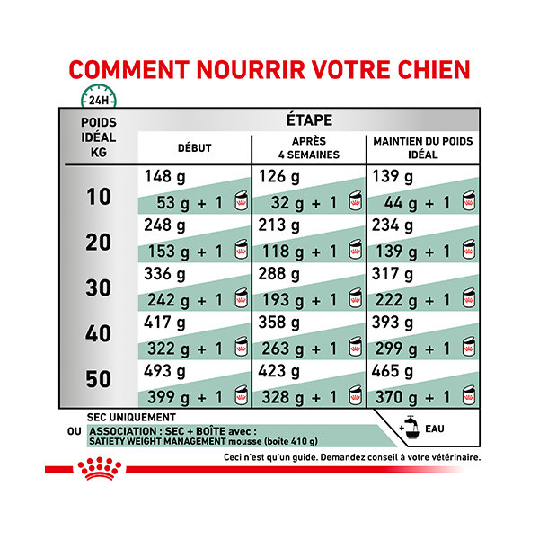 Royal Canin Vdiet Dog Satiety Support