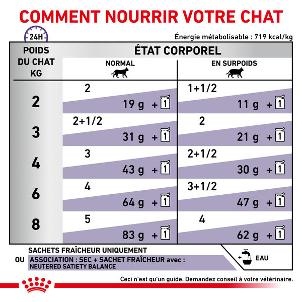 Royal Canin Vet Care Nutrition Cat Neutered Balance - 12 x 85 g
