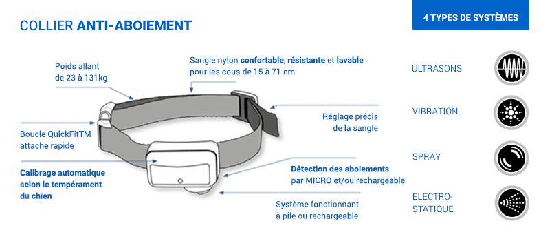 Image décrivant les 4 systèmes de colliers anti-aboiement