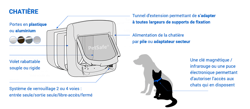 Image décrivant le fonctionnement d'une chatières