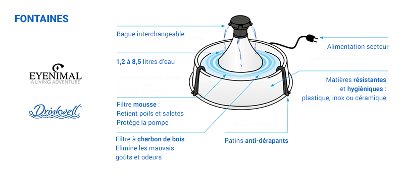 Image décrivant le fonctionnement d'une fontaine à eau